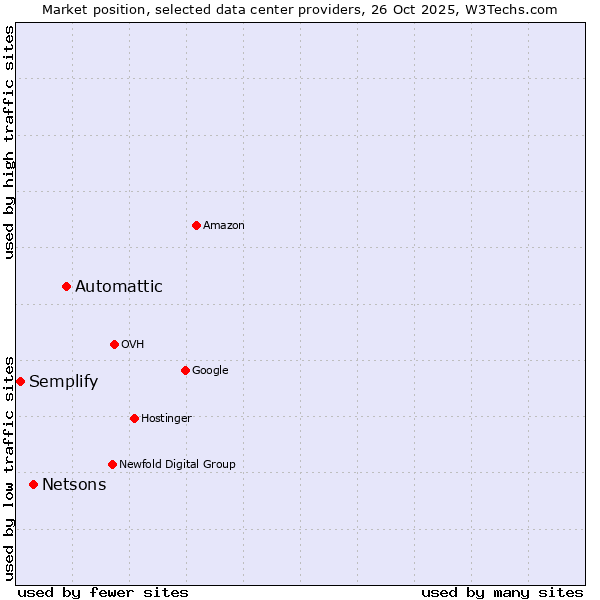 Market position of Automattic vs. Netsons vs. Semplify