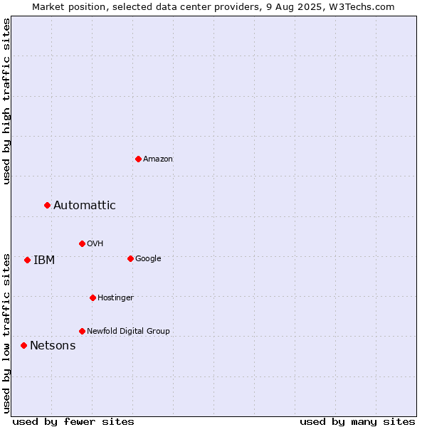 Market position of Automattic vs. IBM vs. Netsons