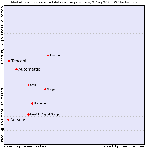 Market position of Automattic vs. Tencent vs. Netsons