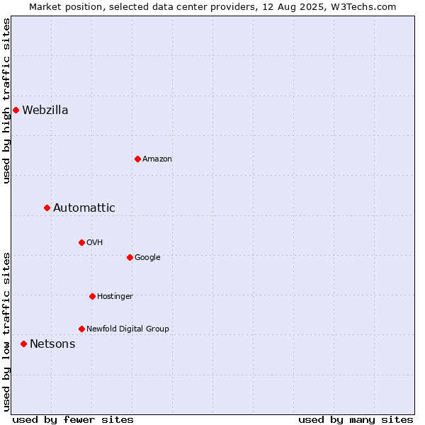 Market position of Automattic vs. Netsons vs. Webzilla