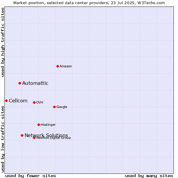 Market position of Network Solutions vs. Automattic vs. Cellcom