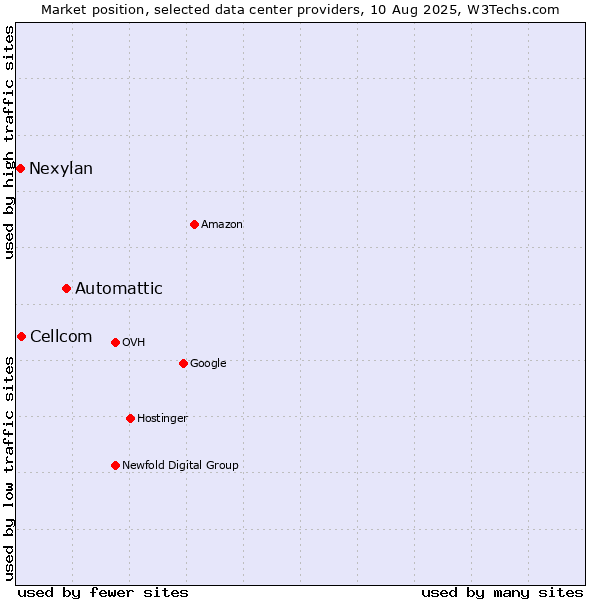 Market position of Automattic vs. Cellcom vs. Nexylan