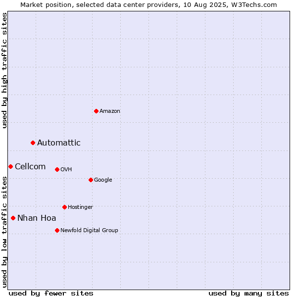 Market position of Automattic vs. Nhan Hoa vs. Cellcom