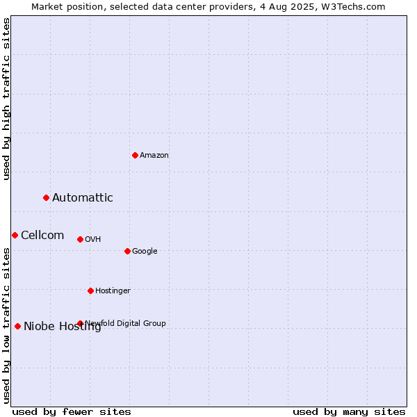 Market position of Automattic vs. Niobe Hosting vs. Cellcom