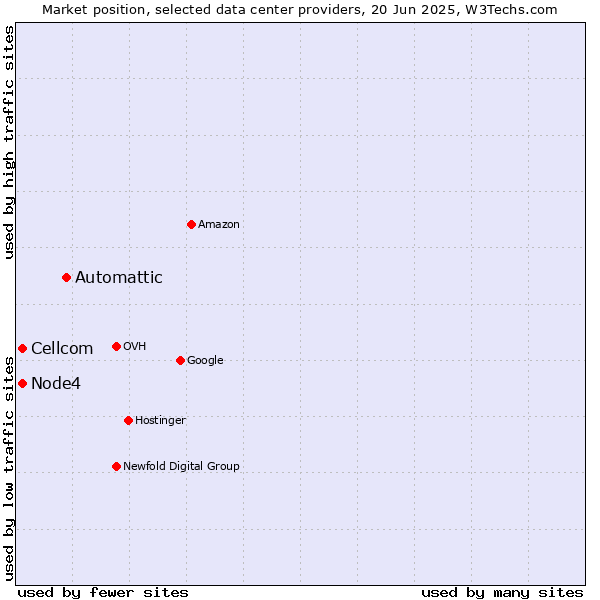 Market position of Automattic vs. Node4 vs. Cellcom