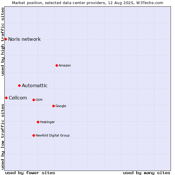 Market position of Automattic vs. Cellcom vs. Noris network