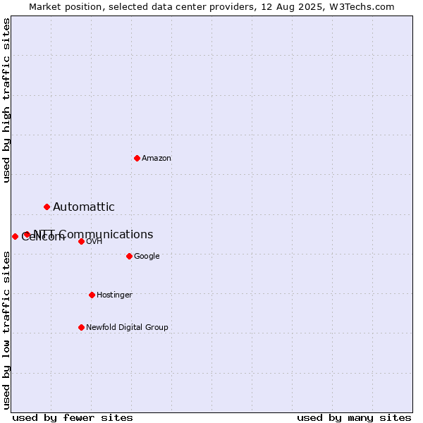 Market position of Automattic vs. NTT Communications vs. Cellcom