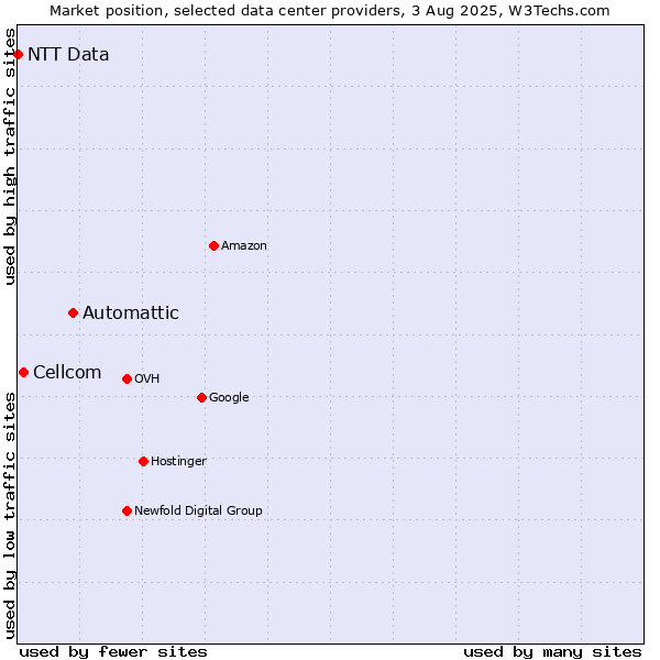 Market position of Automattic vs. Cellcom vs. NTT Data