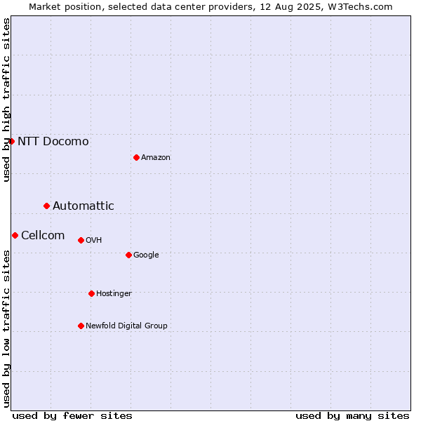 Market position of Automattic vs. Cellcom vs. NTT Docomo