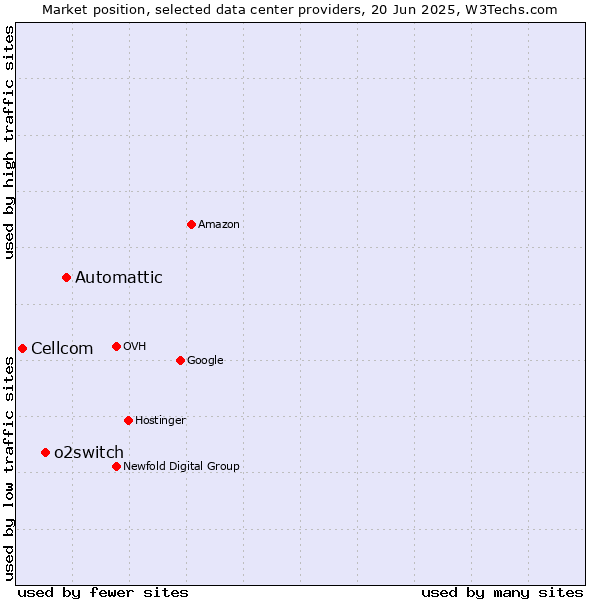 Market position of Automattic vs. o2switch vs. Cellcom