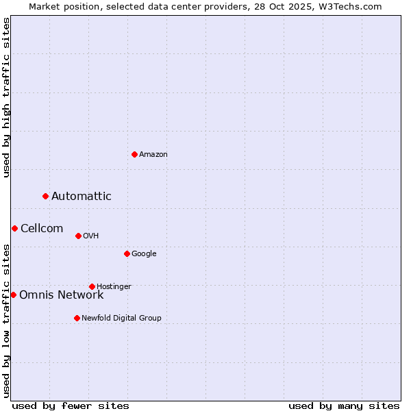 Market position of Automattic vs. Cellcom vs. Omnis Network