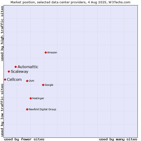 Market position of Automattic vs. Scaleway vs. Cellcom