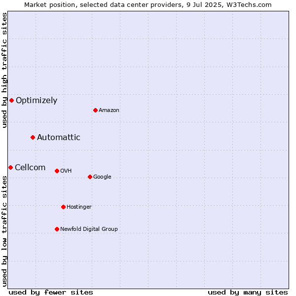 Market position of Automattic vs. Optimizely vs. Cellcom