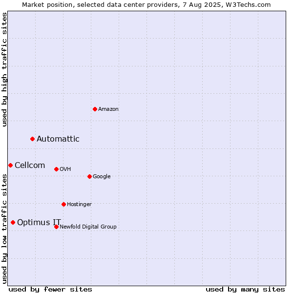 Market position of Automattic vs. Optimus IT vs. Cellcom