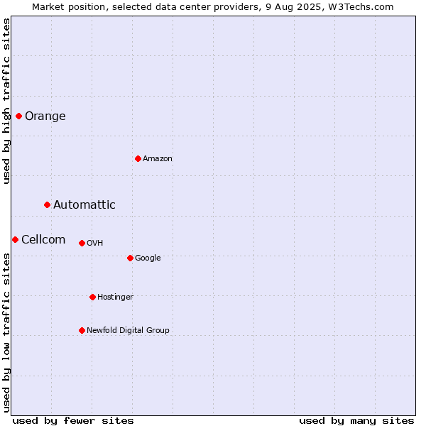 Market position of Automattic vs. Orange vs. Cellcom