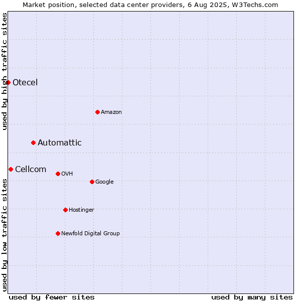 Market position of Automattic vs. Cellcom vs. Otecel