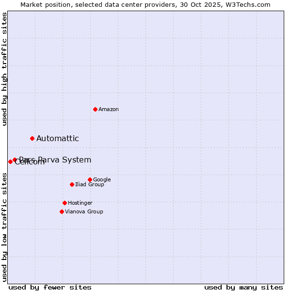 Market position of Automattic vs. Pars Parva System vs. Cellcom