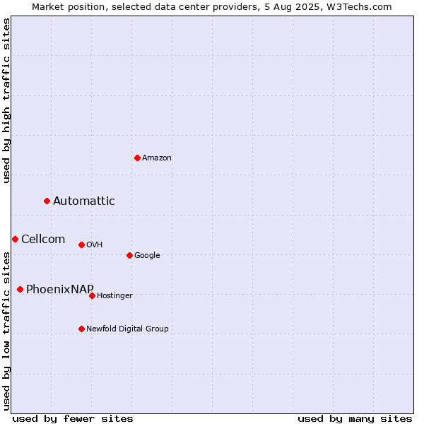 Market position of Automattic vs. PhoenixNAP vs. Cellcom
