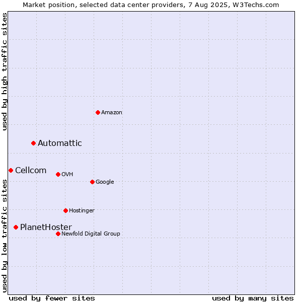 Market position of Automattic vs. PlanetHoster vs. Cellcom
