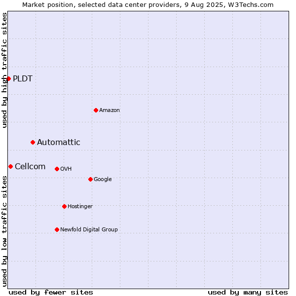 Market position of Automattic vs. Cellcom vs. PLDT