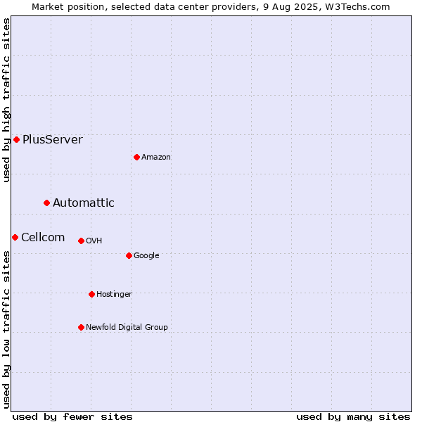 Market position of Automattic vs. PlusServer vs. Cellcom