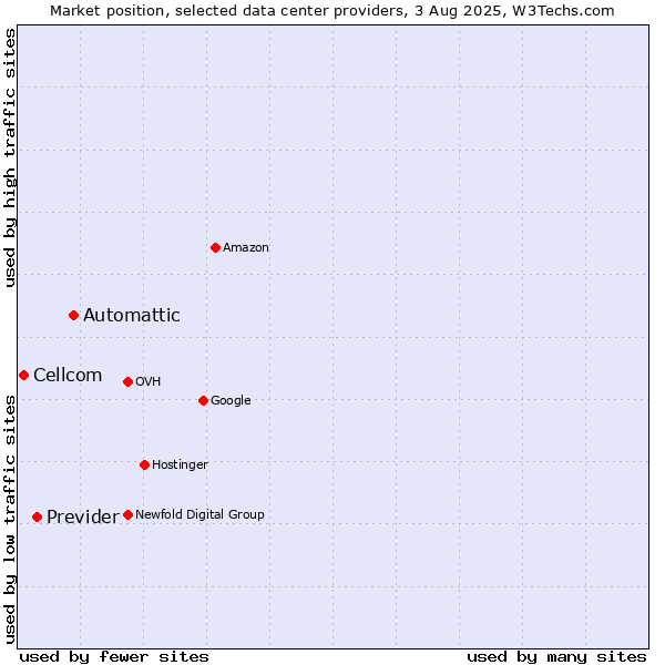 Market position of Automattic vs. Previder vs. Cellcom