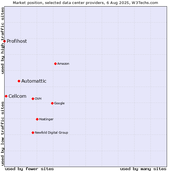 Market position of Automattic vs. Cellcom vs. Profihost