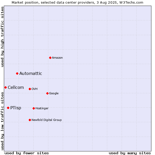 Market position of Automattic vs. PTisp vs. Cellcom