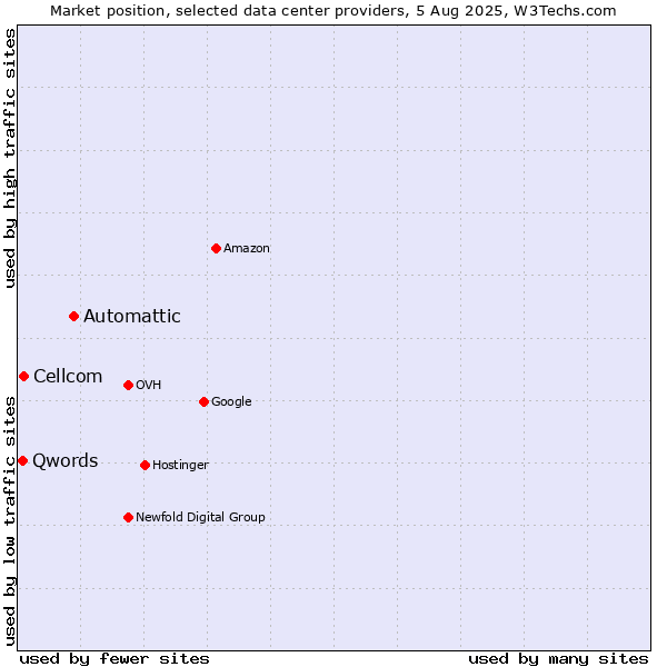 Market position of Automattic vs. Cellcom vs. Qwords