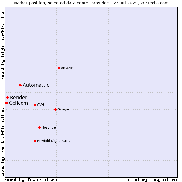 Market position of Automattic vs. Render vs. Cellcom