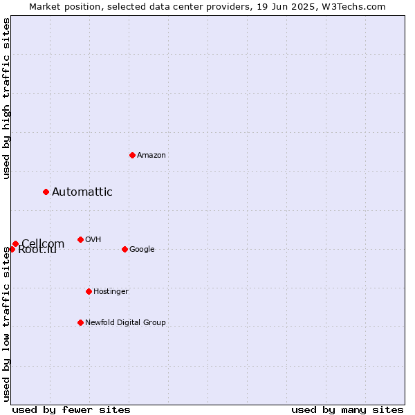 Market position of Automattic vs. Cellcom vs. Root.lu