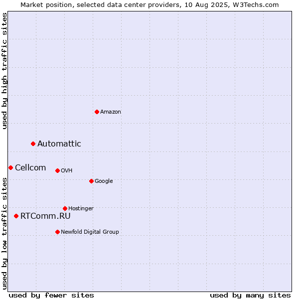 Market position of Automattic vs. RTComm.RU vs. Cellcom