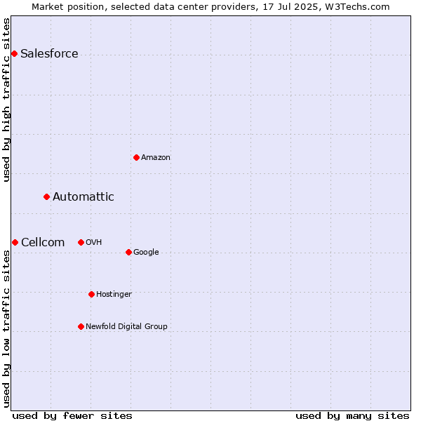 Market position of Automattic vs. Cellcom vs. Salesforce