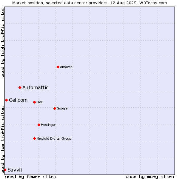 Market position of Automattic vs. Cellcom vs. Savvii