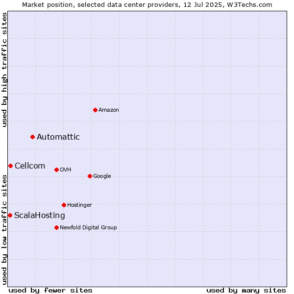 Market position of Automattic vs. Cellcom vs. ScalaHosting
