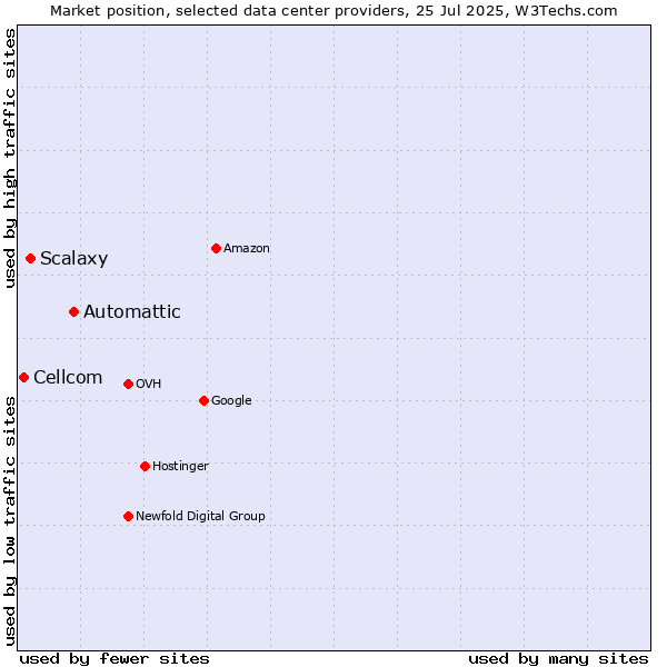 Market position of Automattic vs. Scalaxy vs. Cellcom
