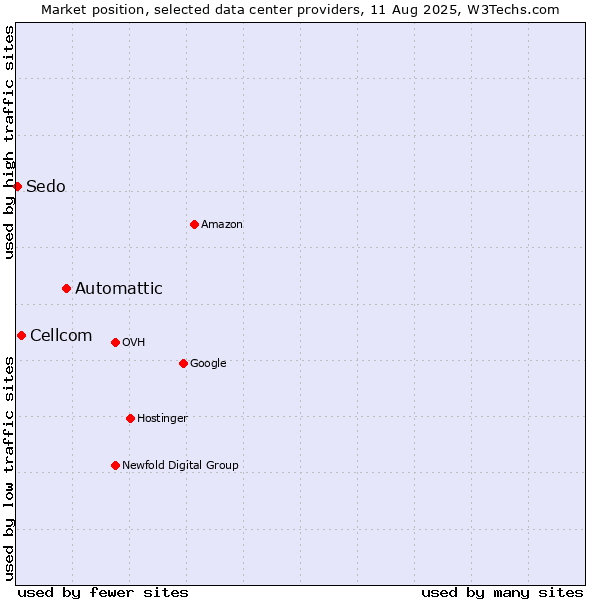 Market position of Automattic vs. Cellcom vs. Sedo
