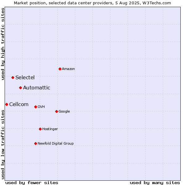 Market position of Automattic vs. Selectel vs. Cellcom