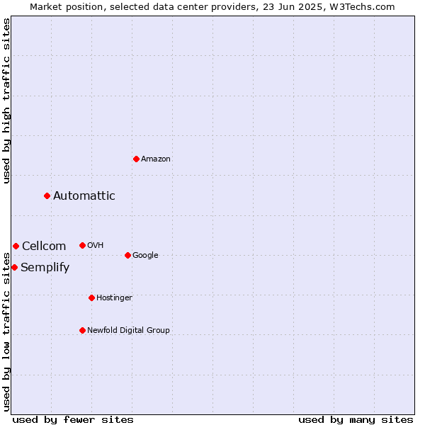 Market position of Automattic vs. Cellcom vs. Semplify