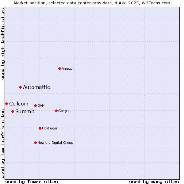 Market position of Automattic vs. Summit vs. Cellcom