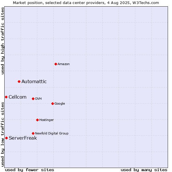 Market position of Automattic vs. ServerFreak vs. Cellcom