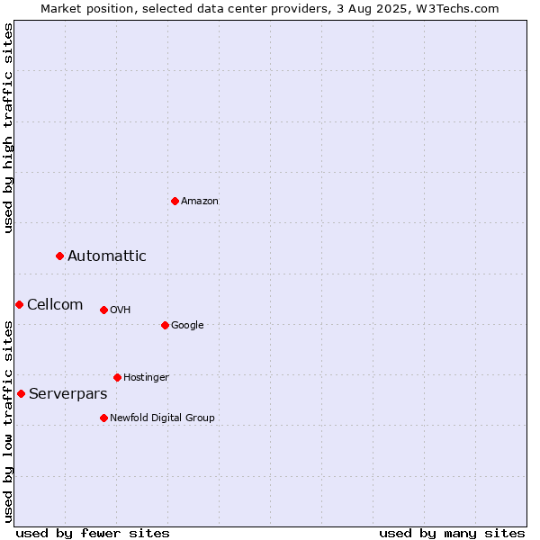 Market position of Automattic vs. Serverpars vs. Cellcom