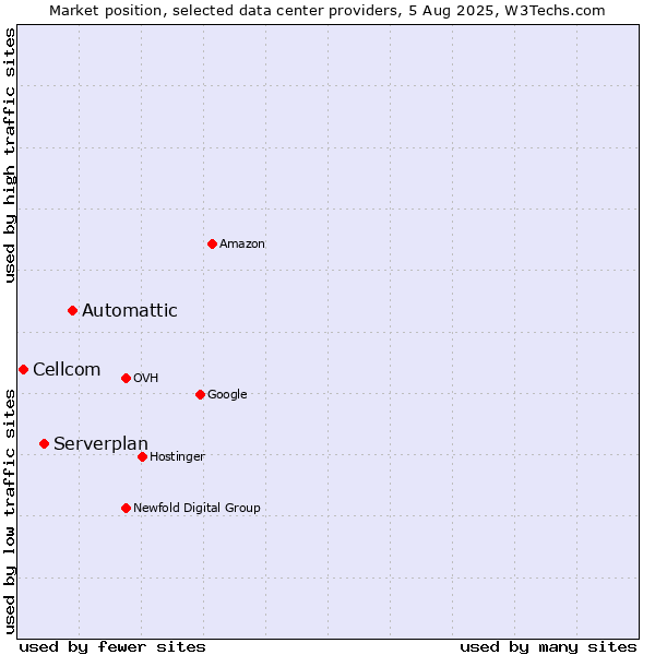 Market position of Automattic vs. Serverplan vs. Cellcom