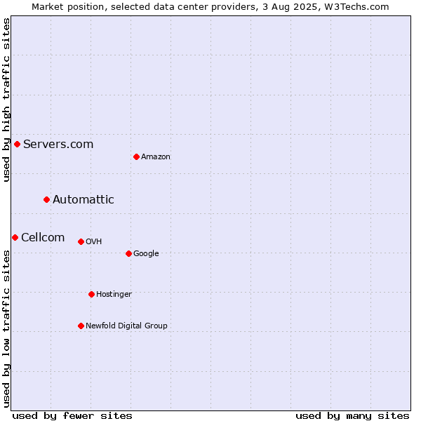 Market position of Automattic vs. Servers.com vs. Cellcom