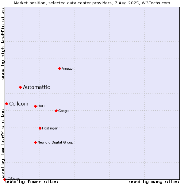 Market position of Automattic vs. Cellcom vs. Sfera