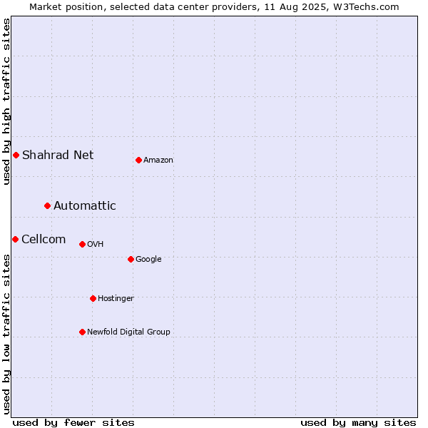 Market position of Automattic vs. Shahrad Net vs. Cellcom