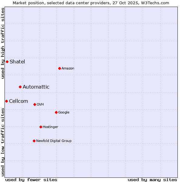 Market position of Automattic vs. Shatel vs. Cellcom