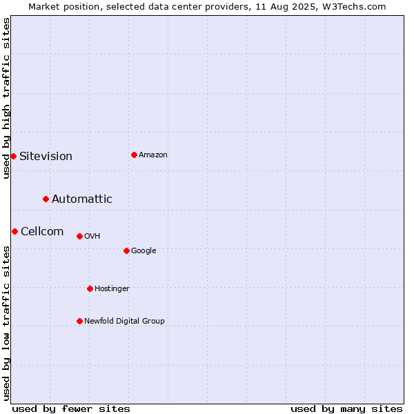 Market position of Automattic vs. Cellcom vs. Sitevision