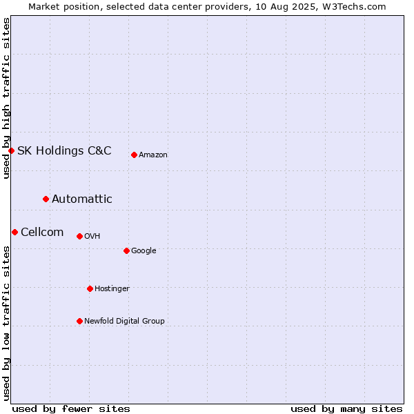 Market position of Automattic vs. Cellcom vs. SK Holdings C&C