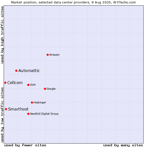 Market position of Automattic vs. Smarthost vs. Cellcom